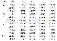 《表5 植物群落分层物种多样性》