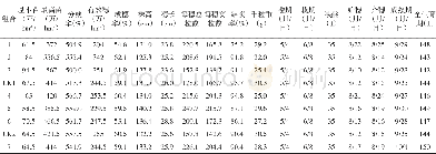 《表1 1 参试品种生育期及主要经济性状》