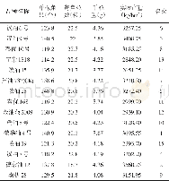 《表1 参试油菜品种产量及产量结构的比较》