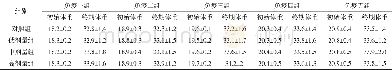 《表1 样品对小鼠体重的影响 (n=10, x±S, g)》