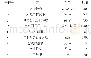 《表1 计算因子取值：毛竹林经营效益与道网密度关系分析》