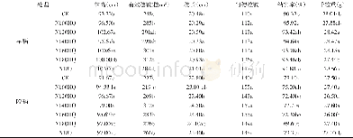 《表1 不同氮肥用量配施氢醌下水稻产量构成因子变化》