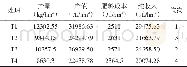 表4 各处理经济效益：水稻控缓释配方肥肥效对比试验初报