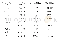 表3 南陵凤丹皮种植面积、产量和总产量