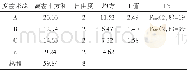 《表3 造林保存率方差分析》