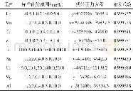 表2 线性回归方程和相关系数