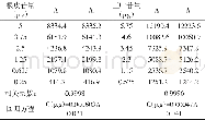 表2 根皮苷与三叶苷的标准曲线