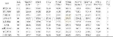 《表1 不同品种粳稻经济性状考查及产量差异》