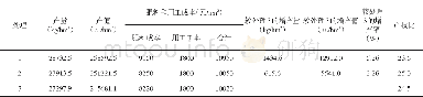 《表5 金正大硝基肥草莓试验经济效益分析》