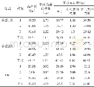 表4 各处理产量情况：自走式精旋火焰土壤消毒机防治甘薯茎线虫、根腐病、草害技术研究