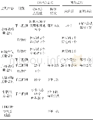 《表1 崇明生态岛环境监测预警体系现状》