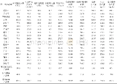 《表2 四川省各市州农业经济数据》