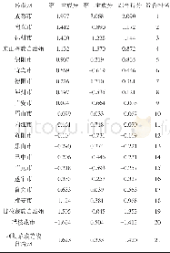 《表7 四川省各市州农业经济水平综合得分》