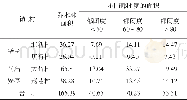 《表3 农村区域乔木林面积 (hm2)》