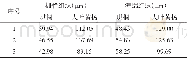 表2 珙桐的栅栏组织和海绵组织厚度 (以大叶黄杨作为对照)