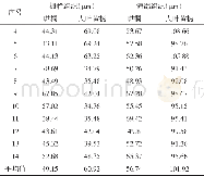 《表2 珙桐的栅栏组织和海绵组织厚度 (以大叶黄杨作为对照)》