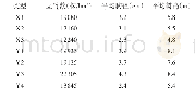 《表1 不同处理黄甜竹林生长状况》