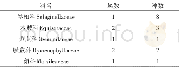 表1 茂兰喀斯特森林湿地蕨类植物科类统计