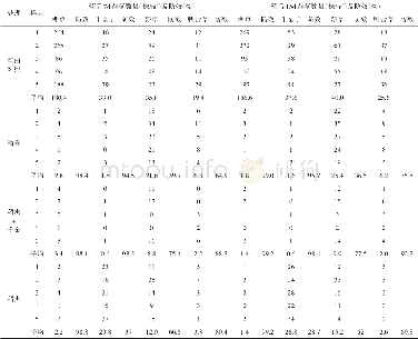 表2 五氟磺草胺等系列产品飞防航喷防治水稻田杂草效果调查