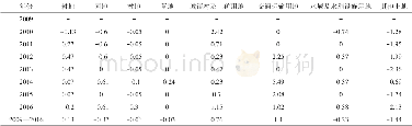 表2 2009—2016年的重庆市万州区土地利用动态度