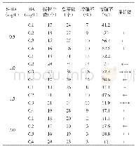 《表4 继代培养：百香果茎段培养技术探究》