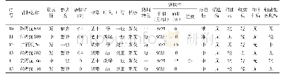 表1 农艺性状、抗性记载
