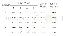 表3 测产结果：25%使百克乳油对油菜菌核病的防效试验