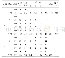 《表2 30%吡唑·戊唑醇SC防治小麦赤霉病示范试验防治效果统计》