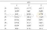 《表4 初始因子载荷矩阵：主成分和聚类分析评价农产品加工企业周边地下水的水质》