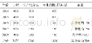 表1 贵池区新型职业农民培训统计 (人)