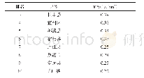 表1 2017年安徽省稻虾综合种养面积前10位的县