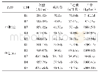 表4 灌水对分蘖成穗和产量因子的影响