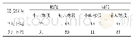 表3 不同时间和嫁接方法对杨梅成活率的影响 (%)