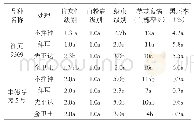 《表1 种衣剂对小麦抗性的影响》