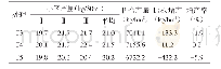 表3 试验产量结果：宣城市水稻化肥减量增效技术研究