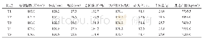 《表5 不同处理对主要性状、产量构成因素的影响》