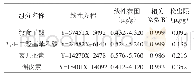 表3 4种酚类物质的线性回归方程、线性范围、相关系数及检出限
