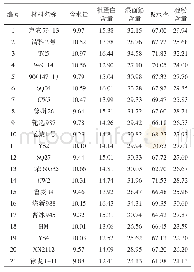 《表1 小麦籽粒的组成成分 (%)》