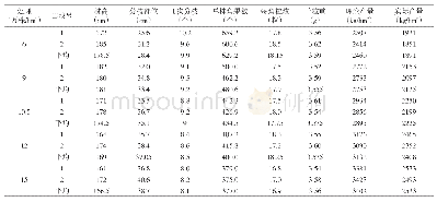 表2 油菜不同移栽密度的经济性状及产量比较