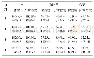 《表2 参试除草剂在不同施用剂量下的控草效果 (%)》