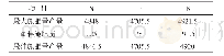 《表7 一元二次方程最大和最佳产量的施肥量 (kg/hm2)》