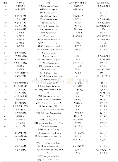 表2 景德镇木本色素植物的种类及其色素的作用