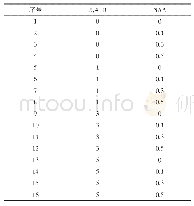 表1 不同配比的培养基 (mg/L)