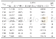 表1 2008—2017年宁国市山核桃收入占一产比例