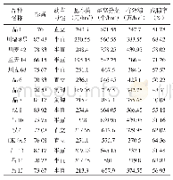 表1 小麦新品种 (系) 农艺性状比较