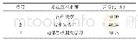 表5 养殖技术来源分布：湖北白鹭湖地区2018年第一季小龙虾养殖情况调查