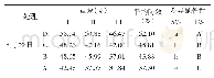 表2 各处理间药效及差异显著性