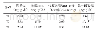 《表5 盐碱地改良对土壤酶活性的影响》