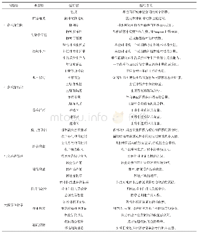 表1 纯林生态修复项目综合效益评价指标体系