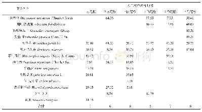 《表3 2种人工林群落草本层物种的重要值》